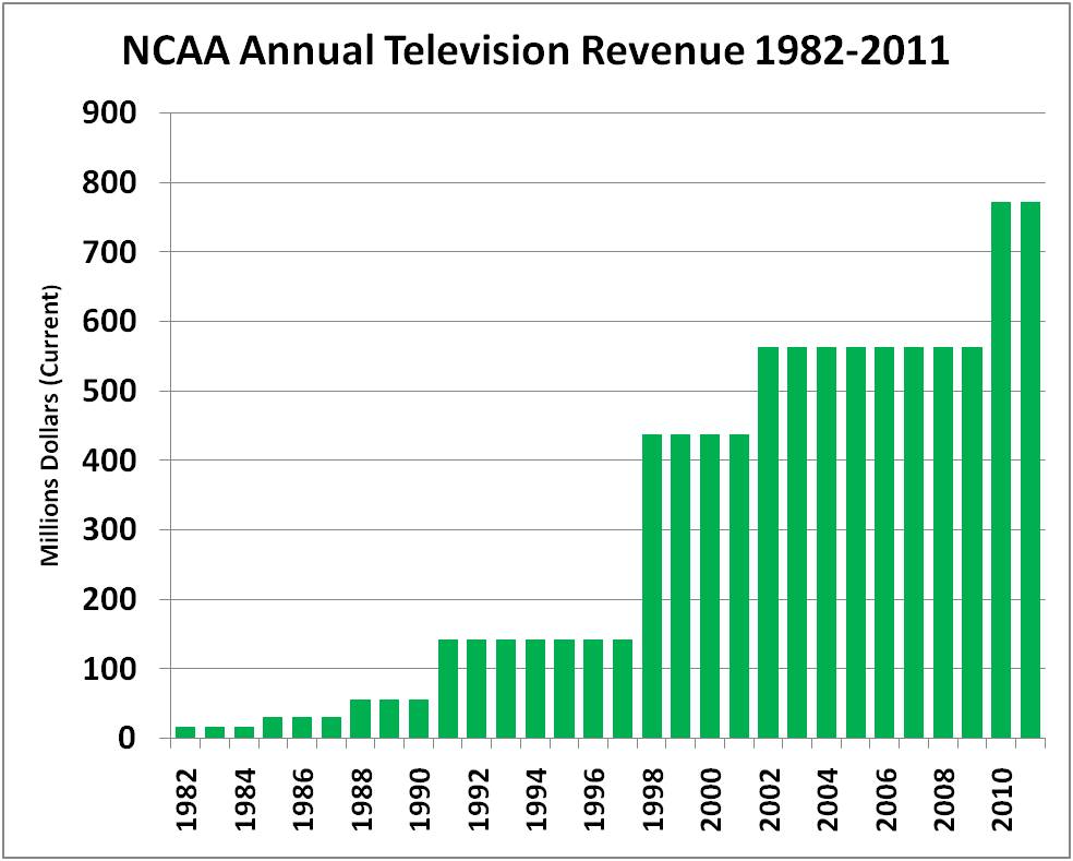 NCAA BB Ad Revenue, Year by Year, 1982-2011