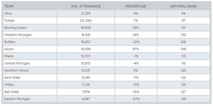 Chart--MAC Attendance