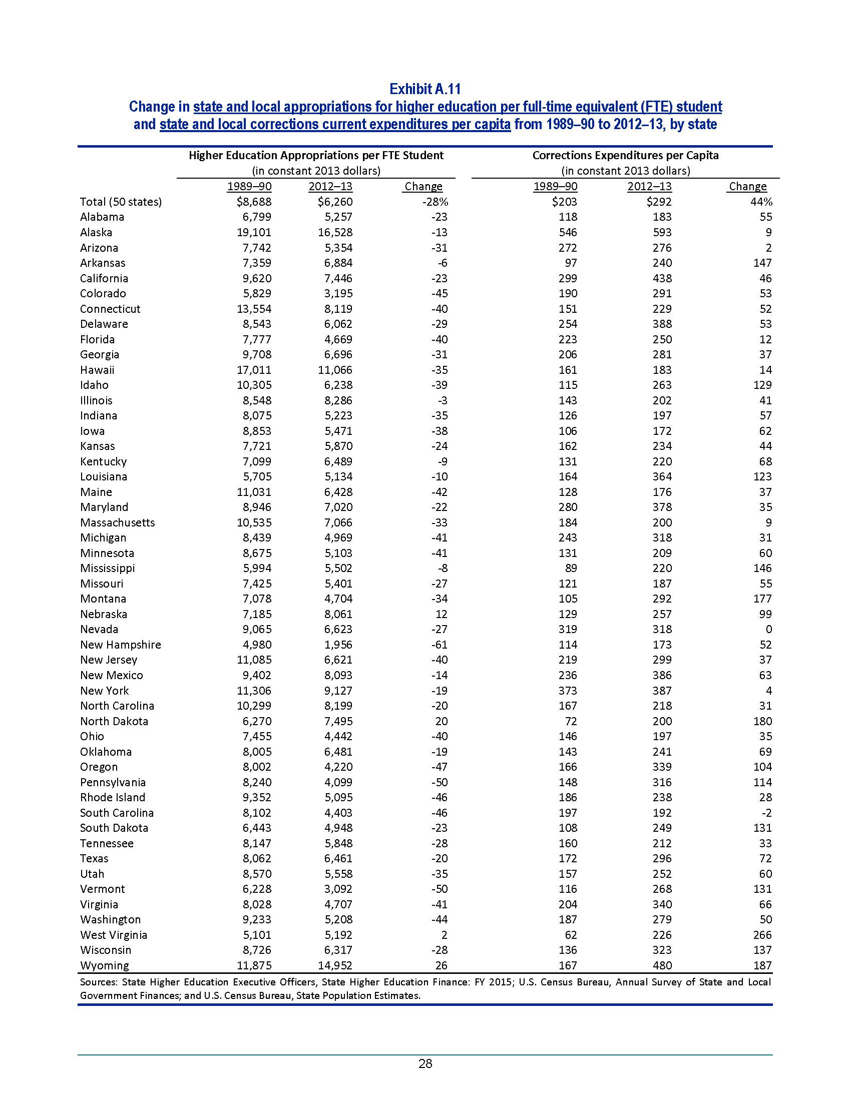 Report--State, Local Expenditures on Corrections, Education_Page_28 [+]